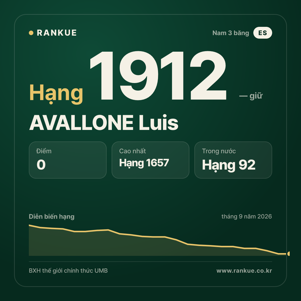 AVALLONE Luis — BXH Bida Thế giới hạng 1912