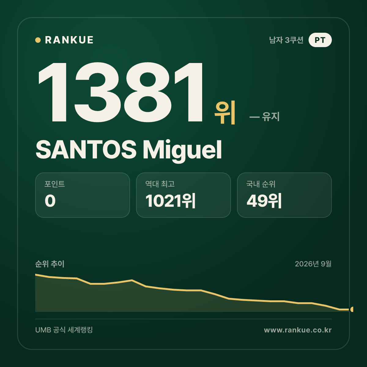 SANTOS Miguel — 당구 세계랭킹 1381위