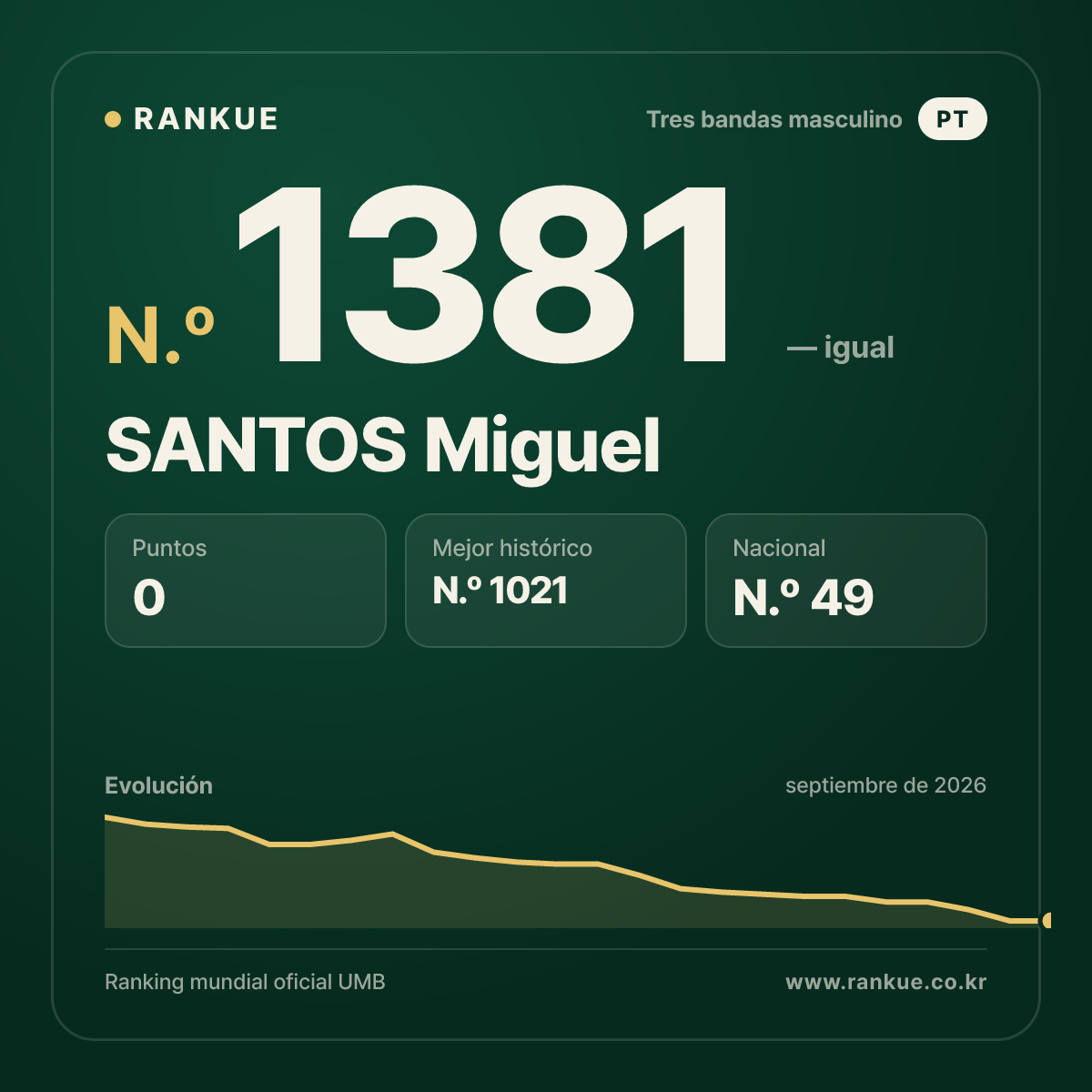 SANTOS Miguel — Ranking Mundial de Billar N.º 1381