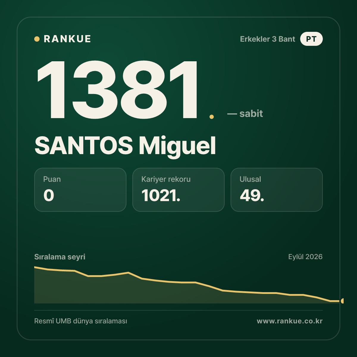 SANTOS Miguel — Bilardo Dünya Sıralaması 1381.