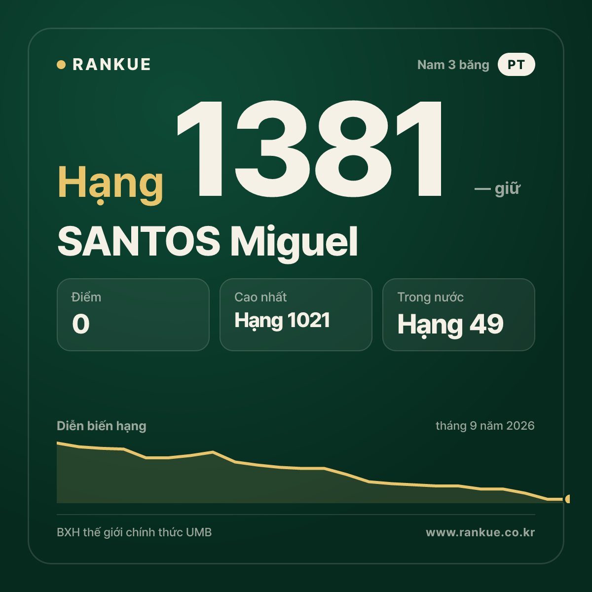 SANTOS Miguel — BXH Bida Thế giới hạng 1381