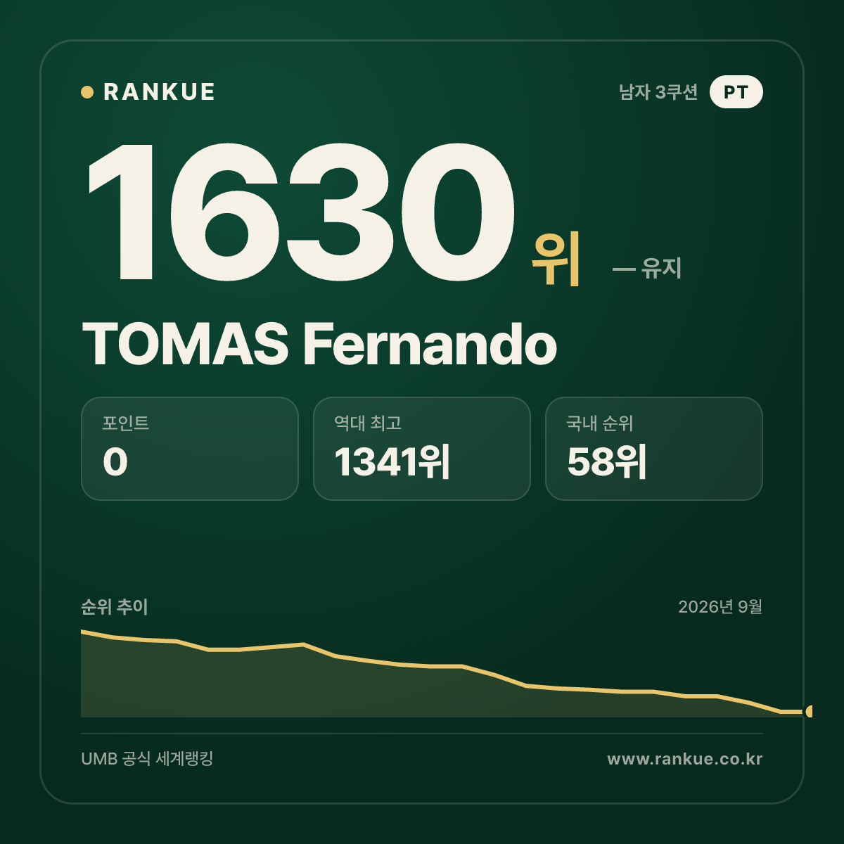 TOMAS Fernando — 당구 세계랭킹 1630위