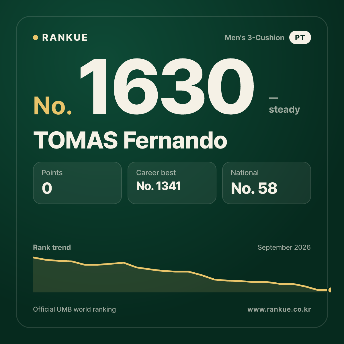 TOMAS Fernando — Billiards World Ranking No.1630
