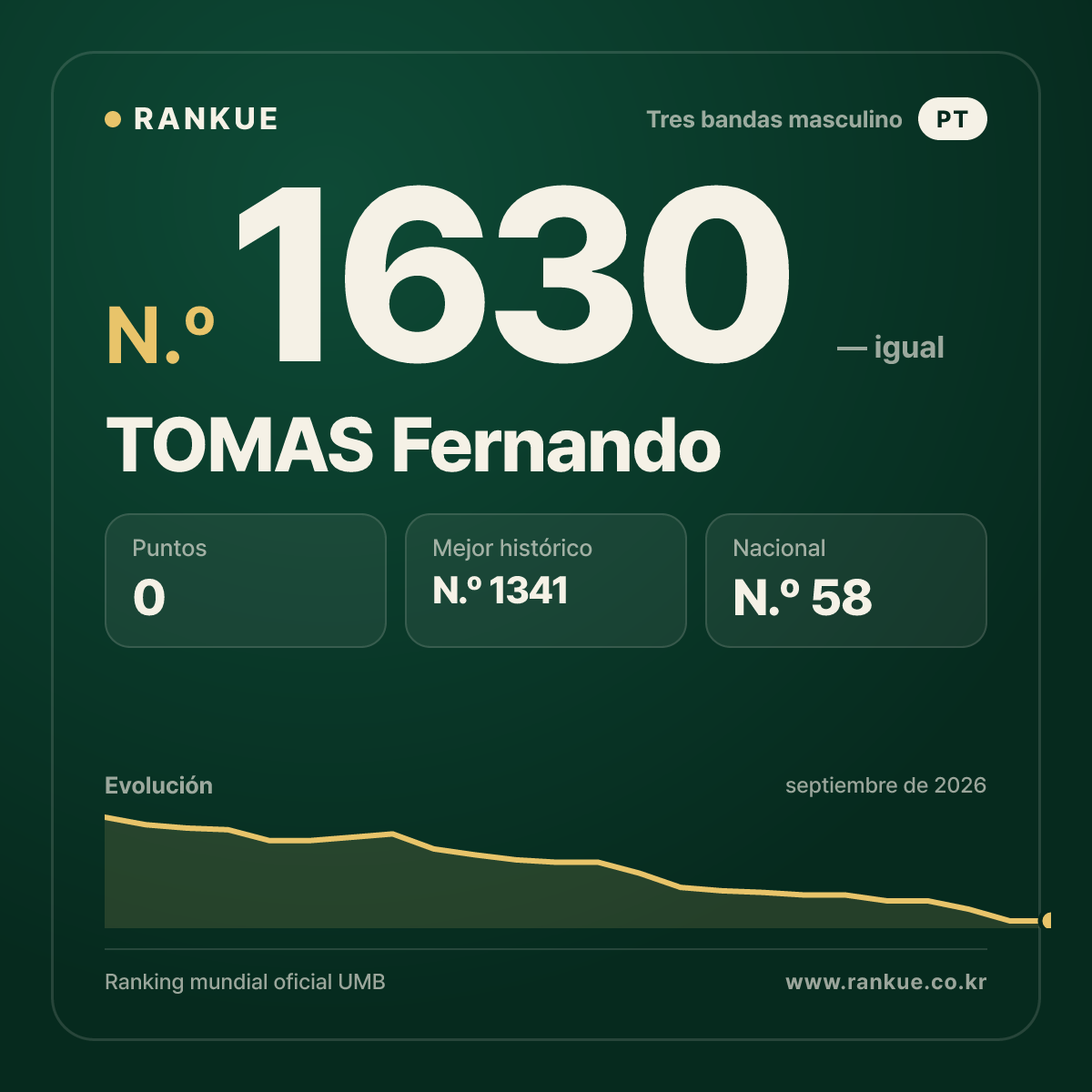 TOMAS Fernando — Ranking Mundial de Billar N.º 1630