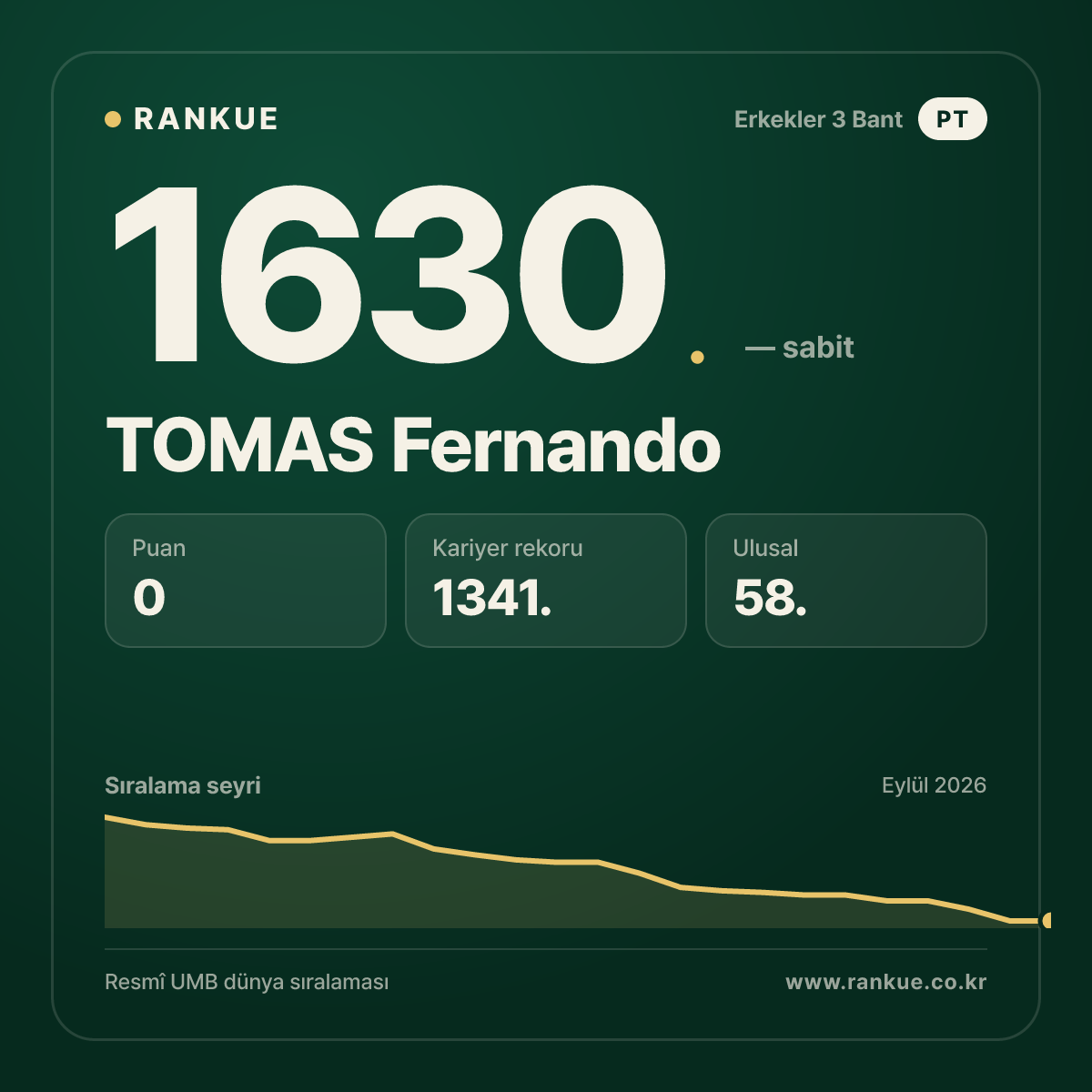 TOMAS Fernando — Bilardo Dünya Sıralaması 1630.