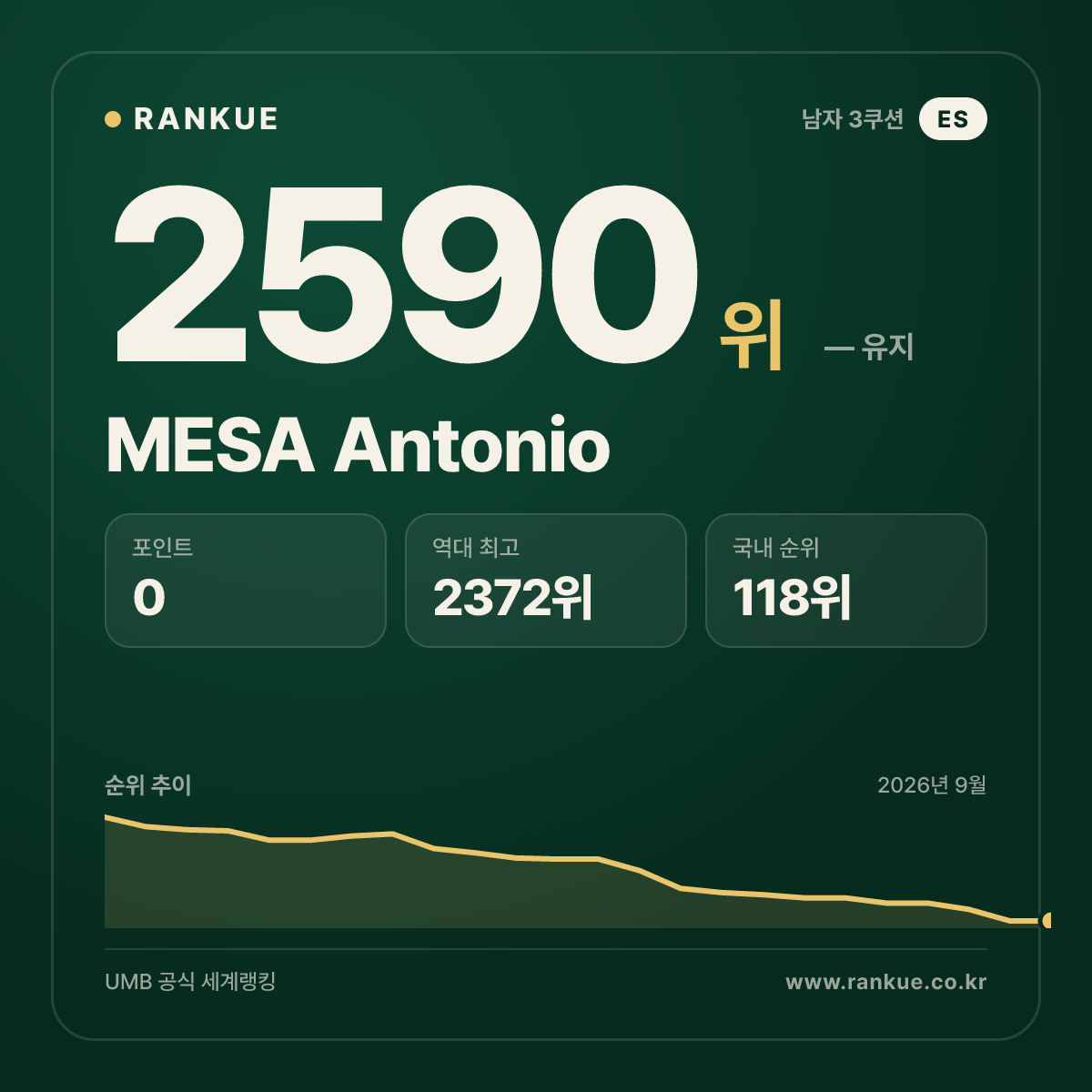 MESA Antonio — 당구 세계랭킹 2590위