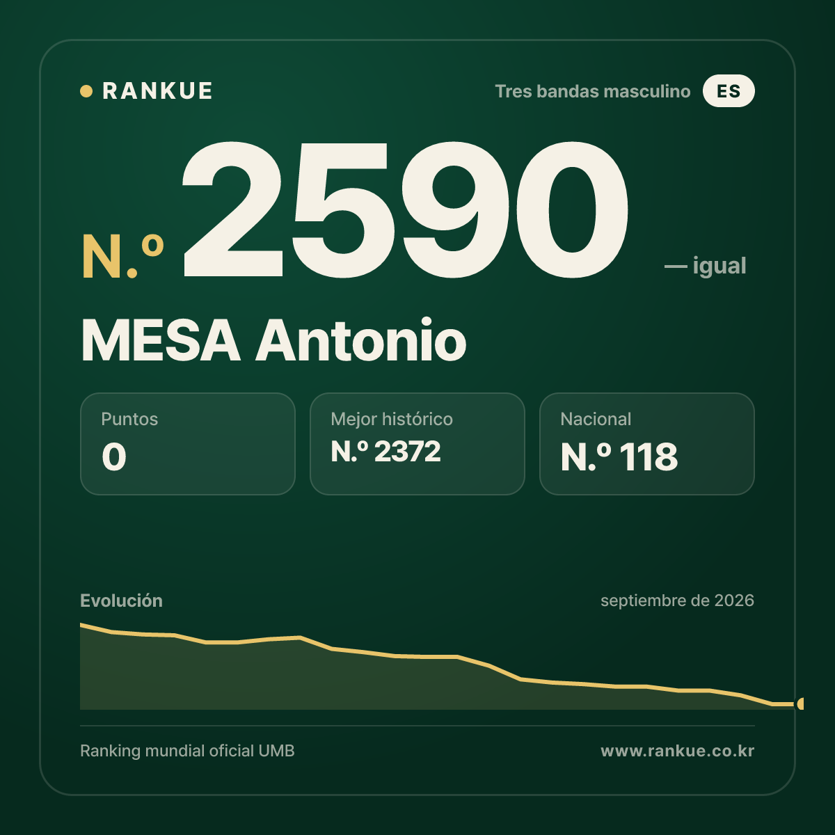 MESA Antonio — Ranking Mundial de Billar N.º 2590