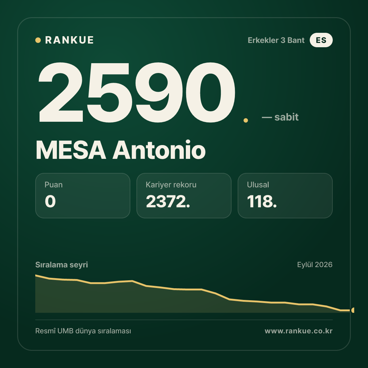 MESA Antonio — Bilardo Dünya Sıralaması 2590.