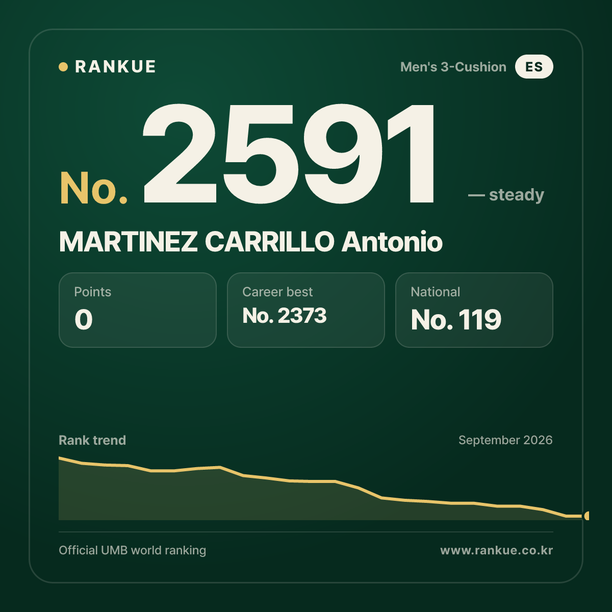 MARTINEZ CARRILLO Antonio — Billiards World Ranking No.2591