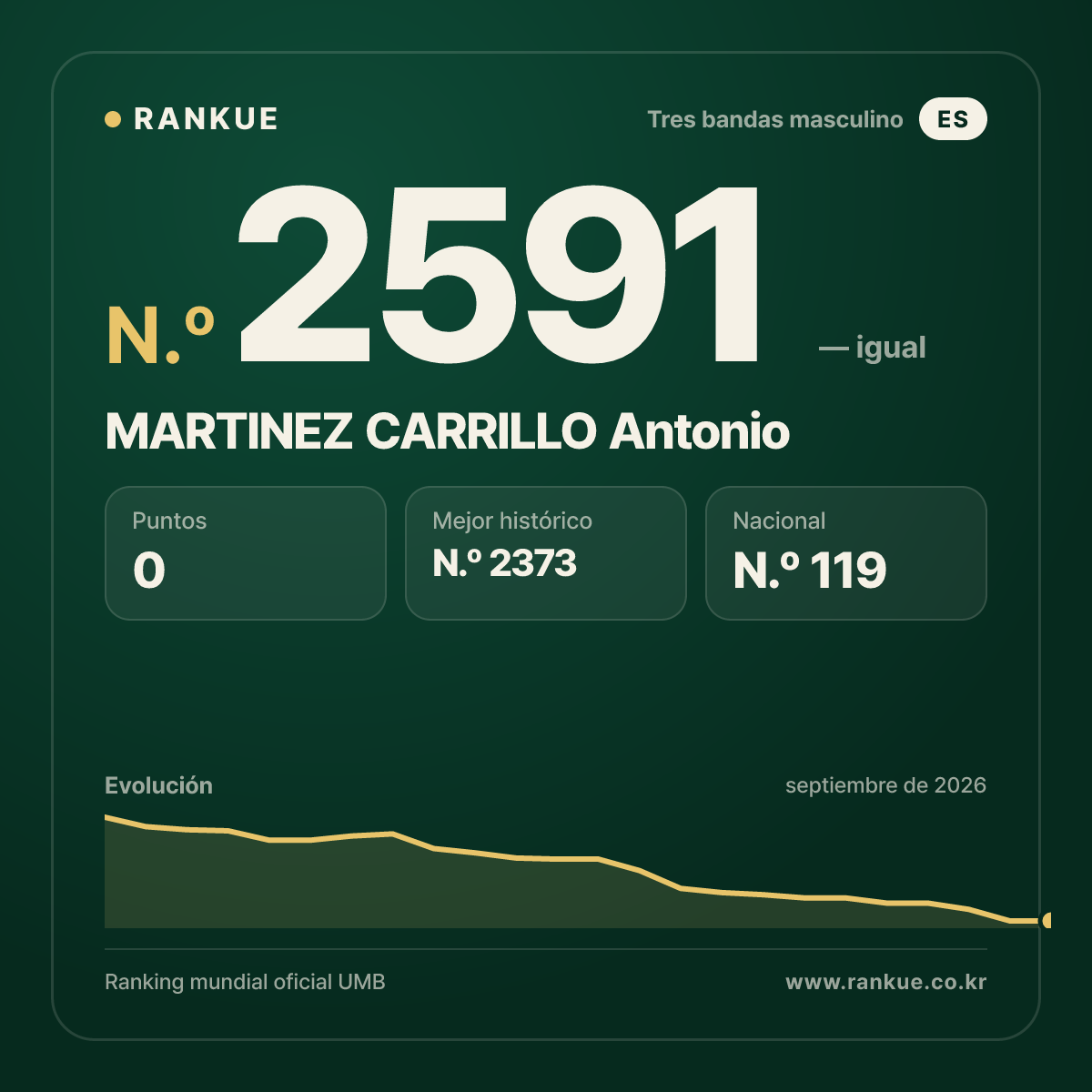 MARTINEZ CARRILLO Antonio — Ranking Mundial de Billar N.º 2591