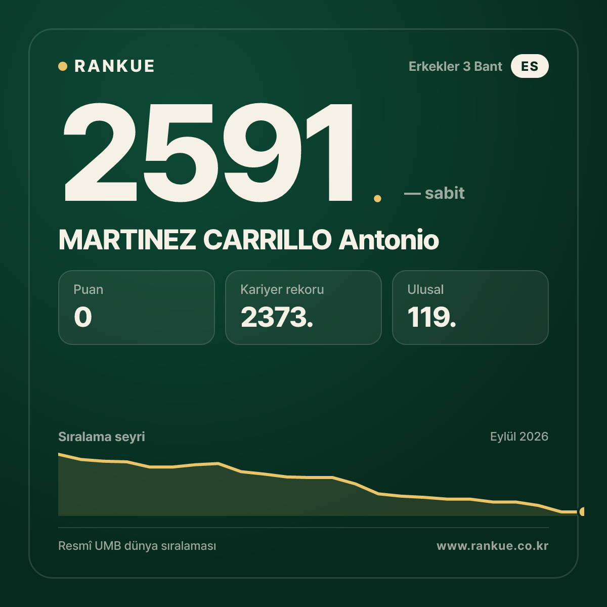 MARTINEZ CARRILLO Antonio — Bilardo Dünya Sıralaması 2591.