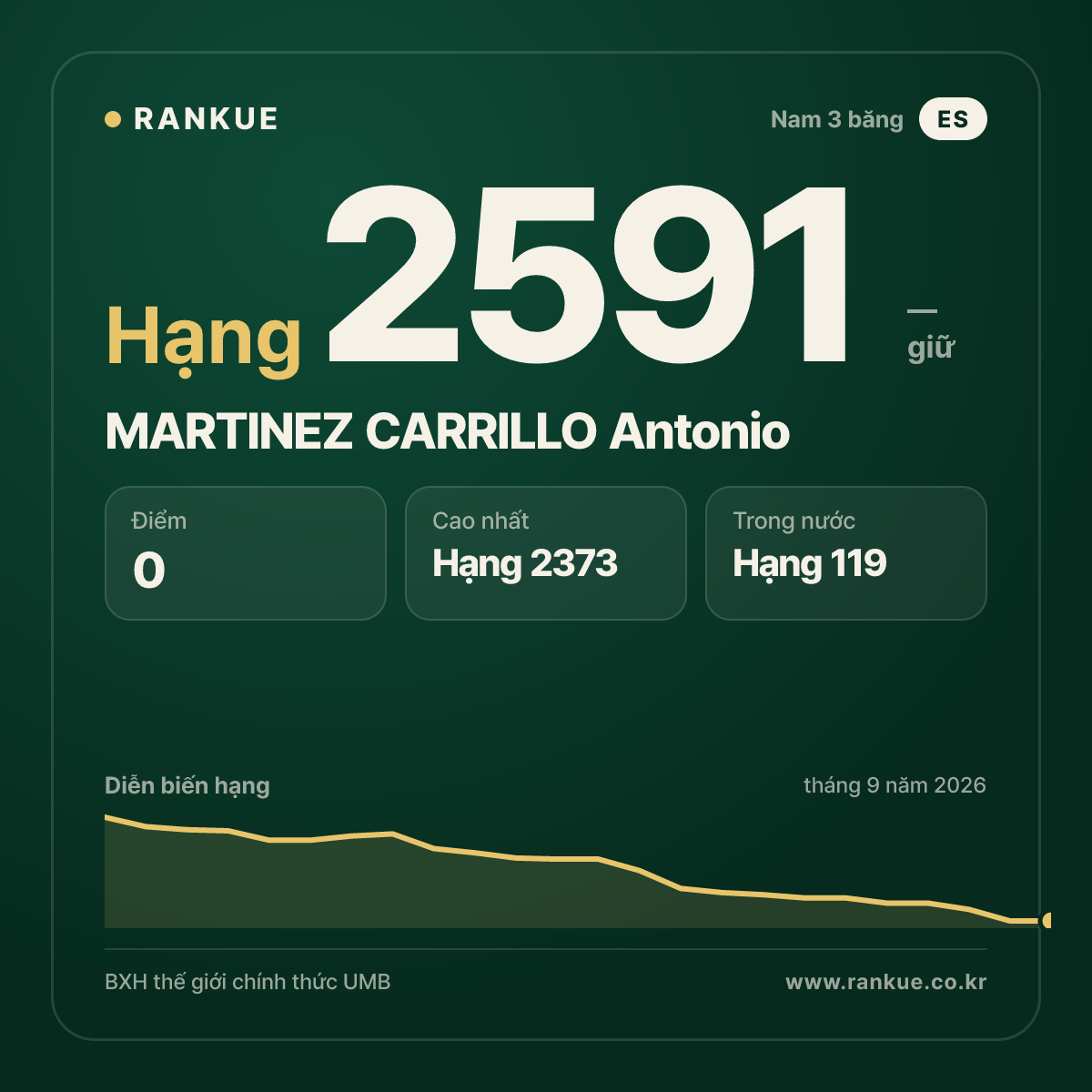 MARTINEZ CARRILLO Antonio — BXH Bida Thế giới hạng 2591