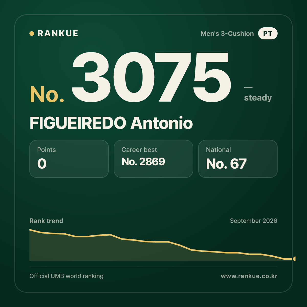 FIGUEIREDO Antonio — Billiards World Ranking No.3075