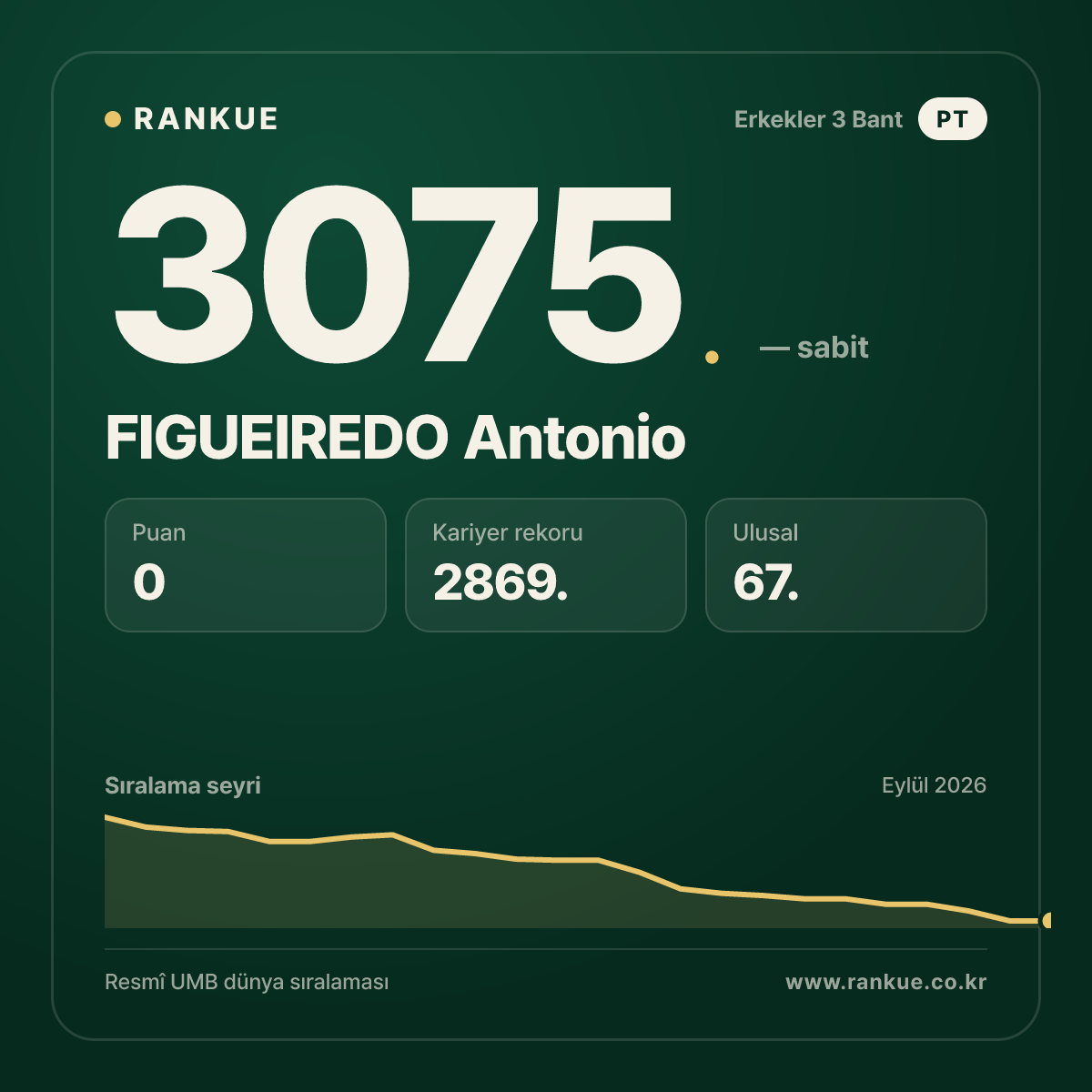 FIGUEIREDO Antonio — Bilardo Dünya Sıralaması 3075.
