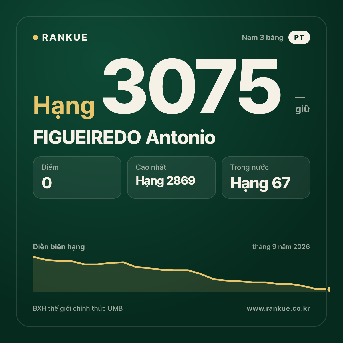 FIGUEIREDO Antonio — BXH Bida Thế giới hạng 3075