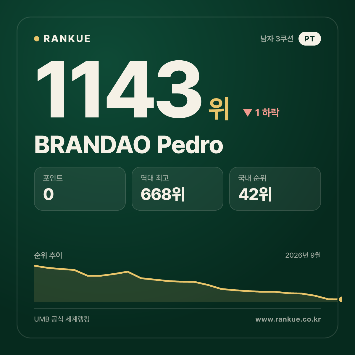 BRANDAO Pedro — 당구 세계랭킹 1143위