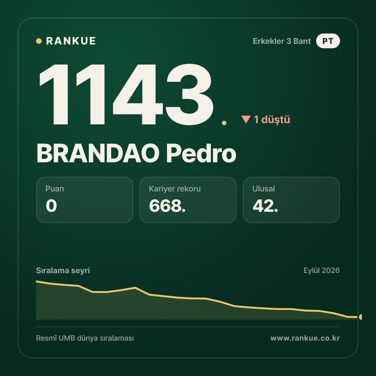 BRANDAO Pedro — Bilardo Dünya Sıralaması 1143.