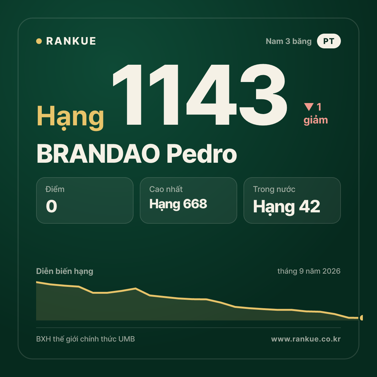 BRANDAO Pedro — BXH Bida Thế giới hạng 1143