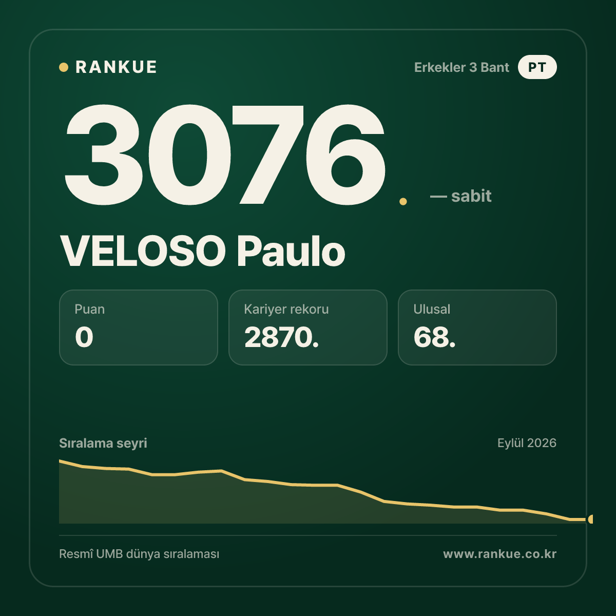 VELOSO Paulo — Bilardo Dünya Sıralaması 3076.