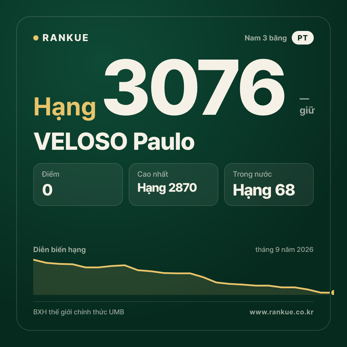VELOSO Paulo — BXH Bida Thế giới hạng 3076