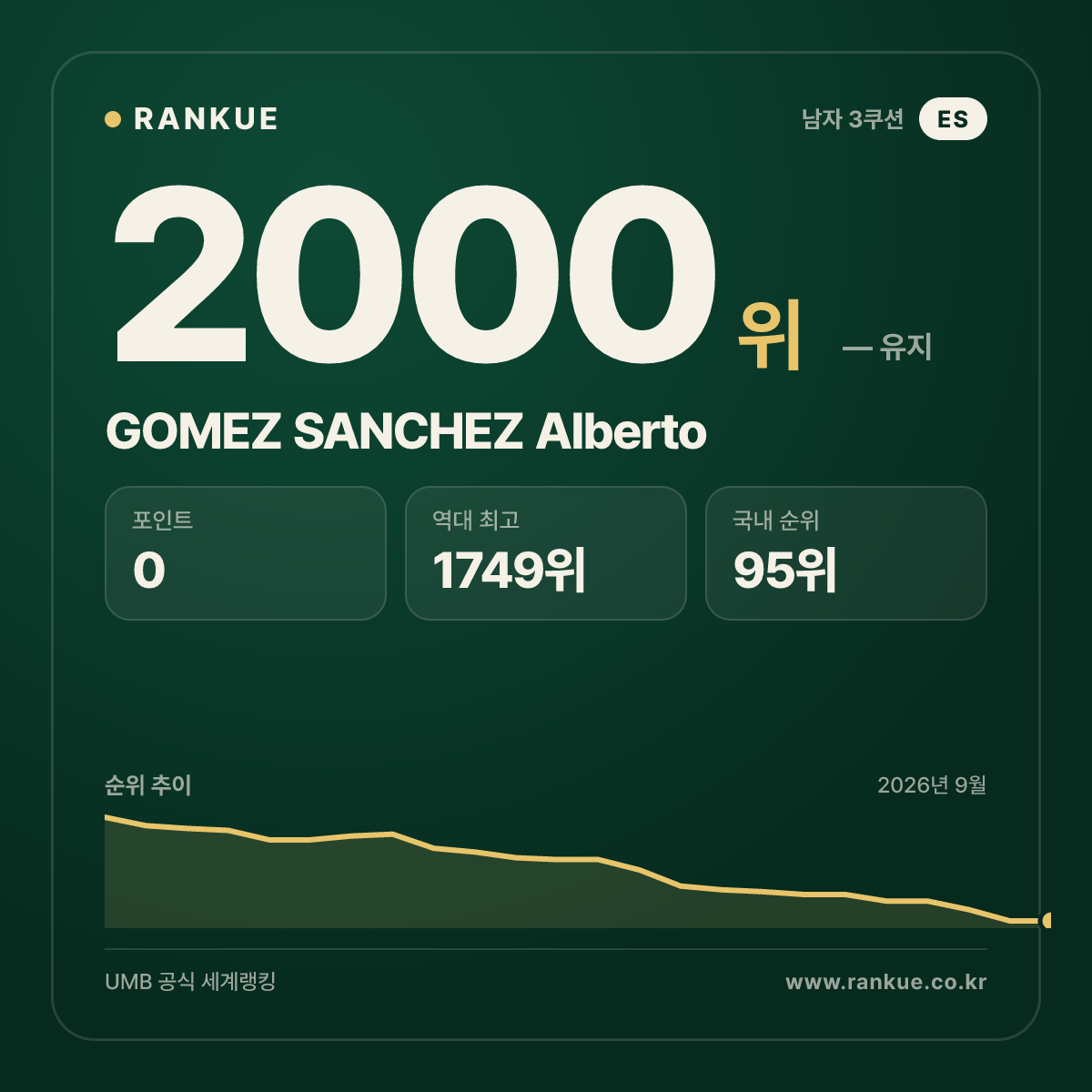 GOMEZ SANCHEZ Alberto — 당구 세계랭킹 2000위