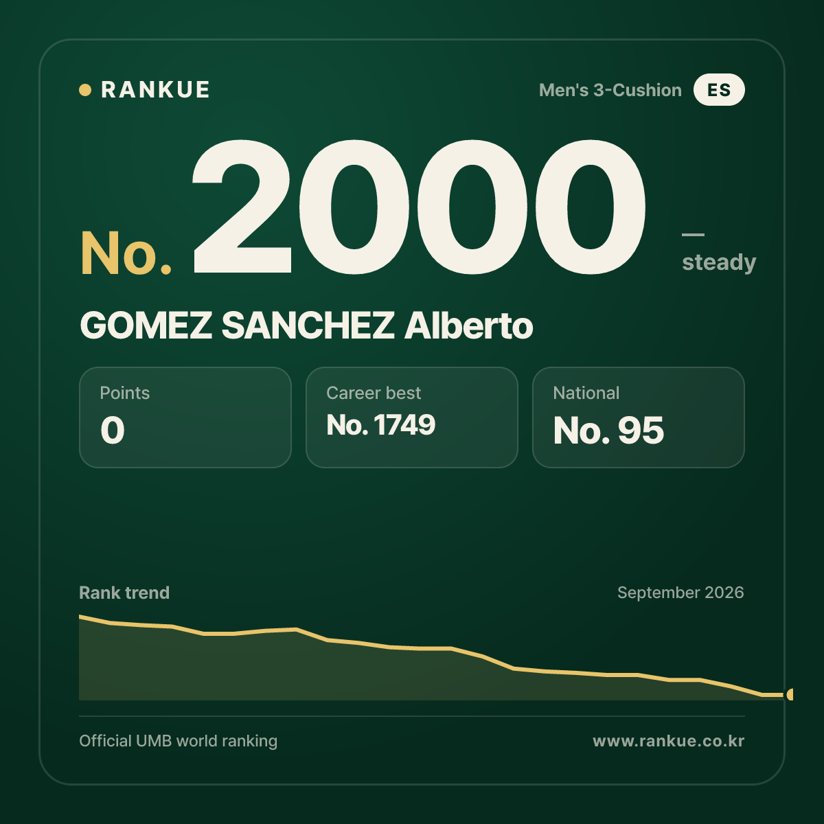 GOMEZ SANCHEZ Alberto — Billiards World Ranking No.2000