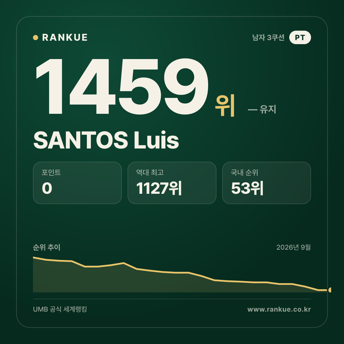 SANTOS Luis — 당구 세계랭킹 1459위