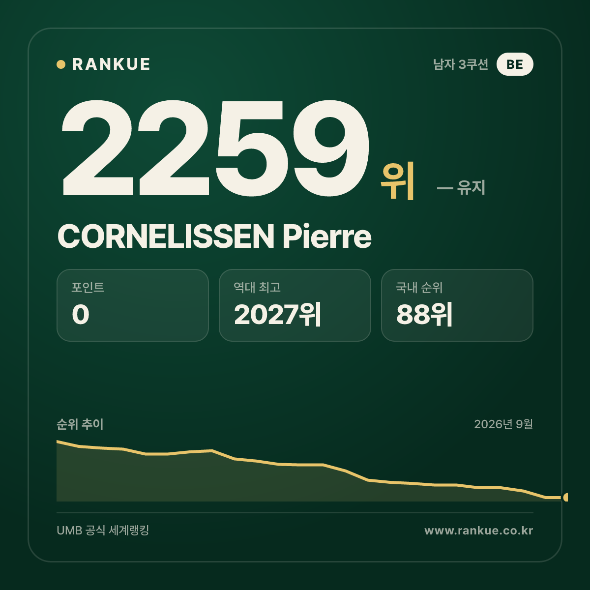 CORNELISSEN Pierre — 당구 세계랭킹 2259위
