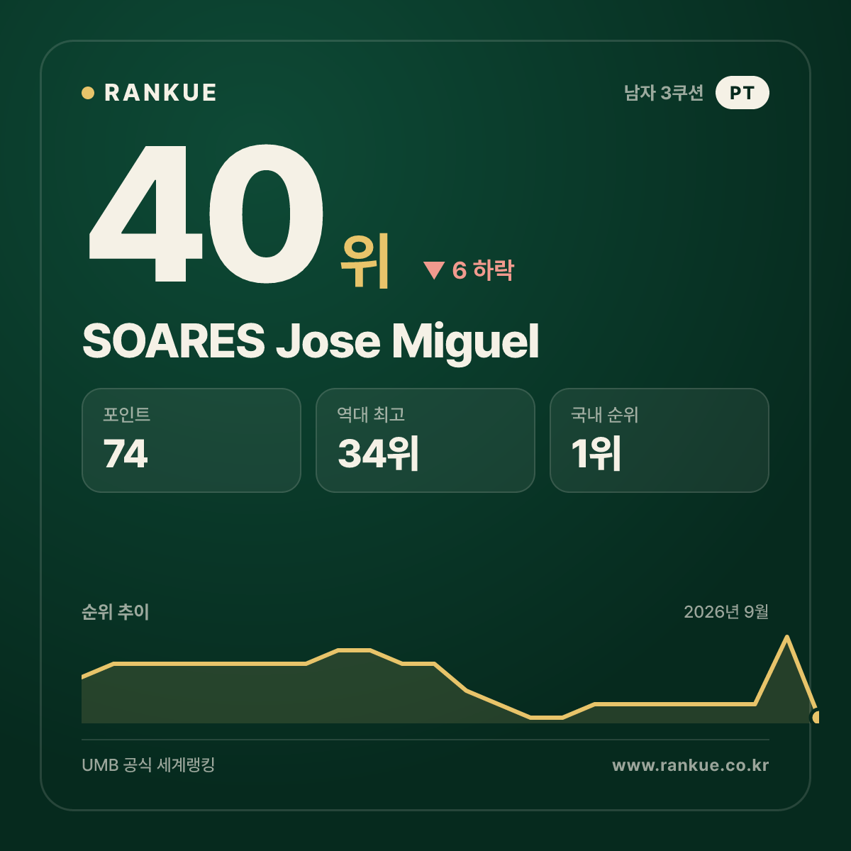 포르투갈 최고 순위 SOARES Jose Miguel — 3쿠션 남자 세계랭킹 40위