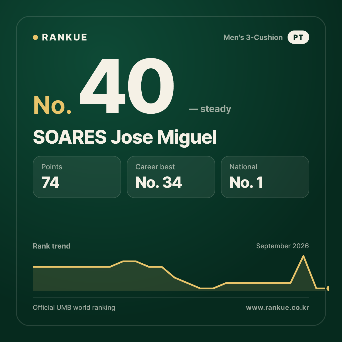 SOARES Jose Miguel — No.40