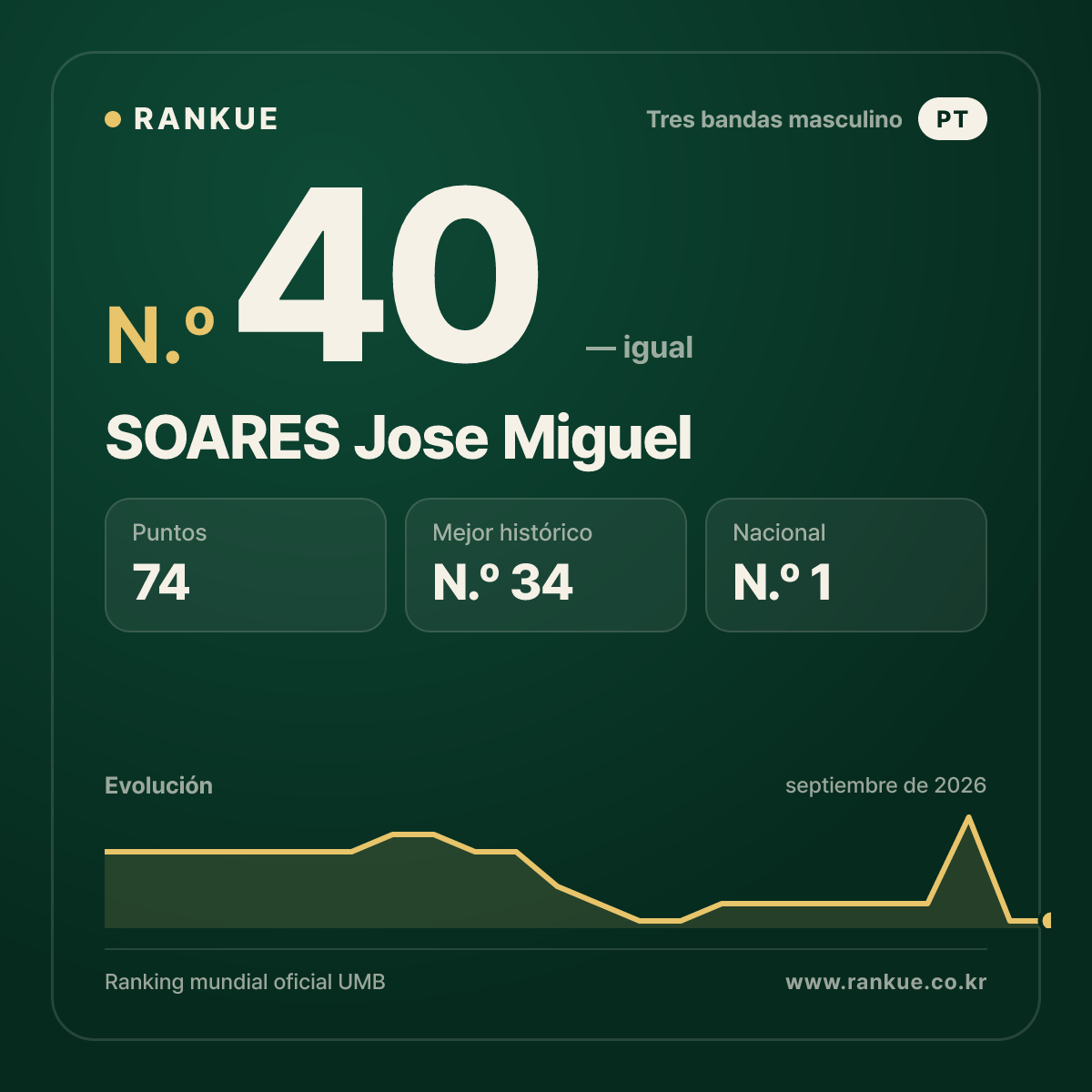 SOARES Jose Miguel — N.º 40
