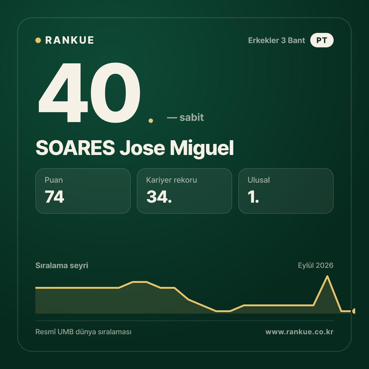 SOARES Jose Miguel — 40.