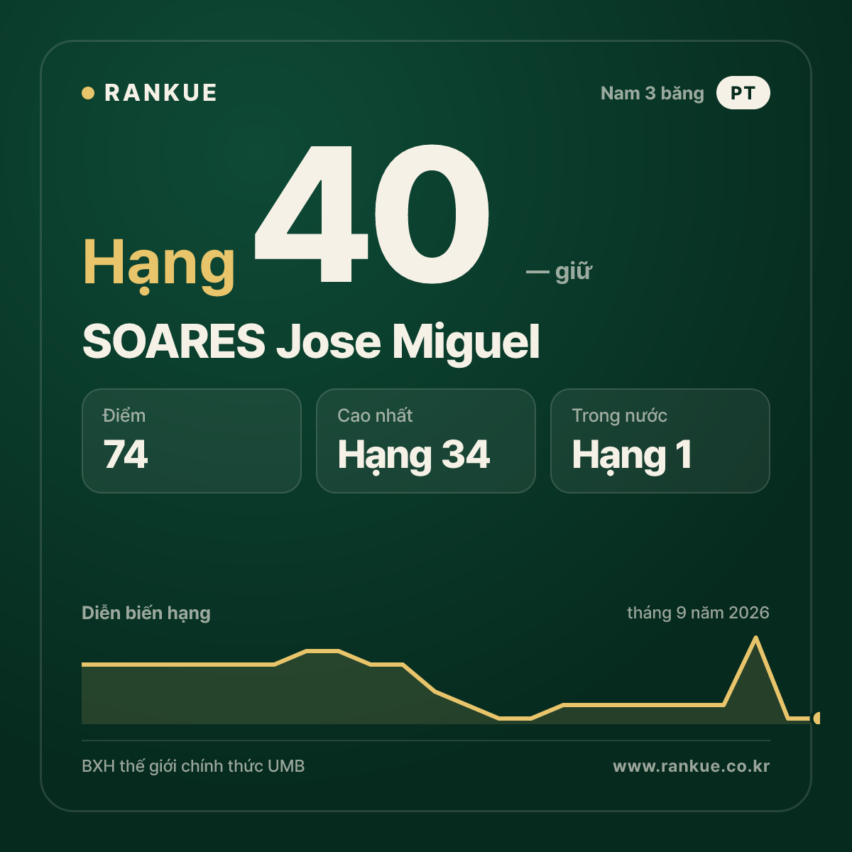 SOARES Jose Miguel — hạng 40