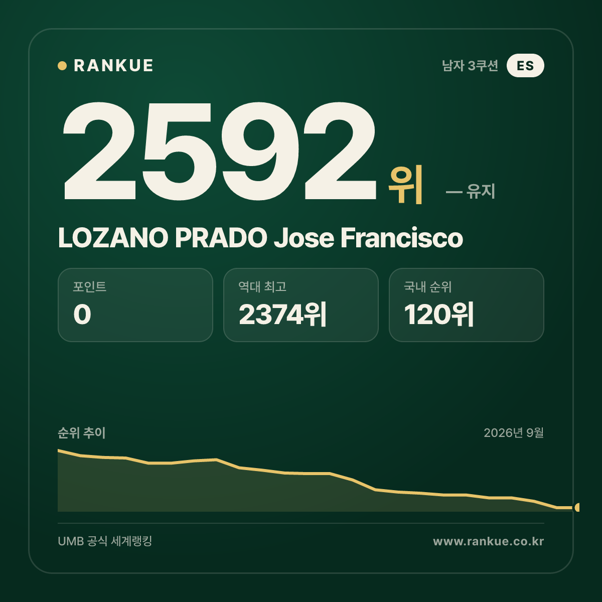 LOZANO PRADO Jose Francisco — 당구 세계랭킹 2592위