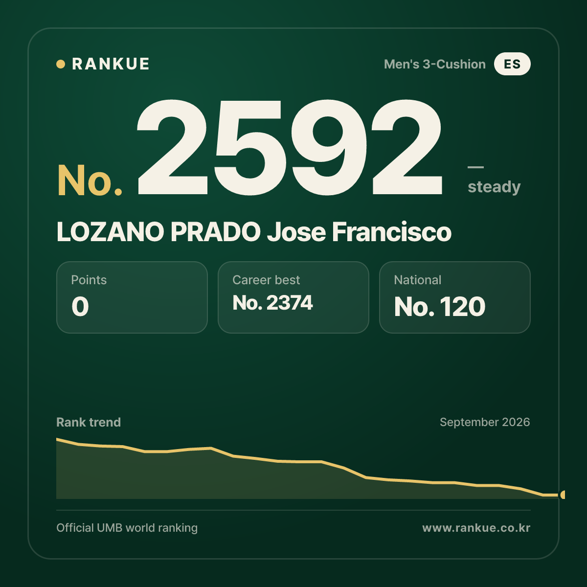 LOZANO PRADO Jose Francisco — Billiards World Ranking No.2592
