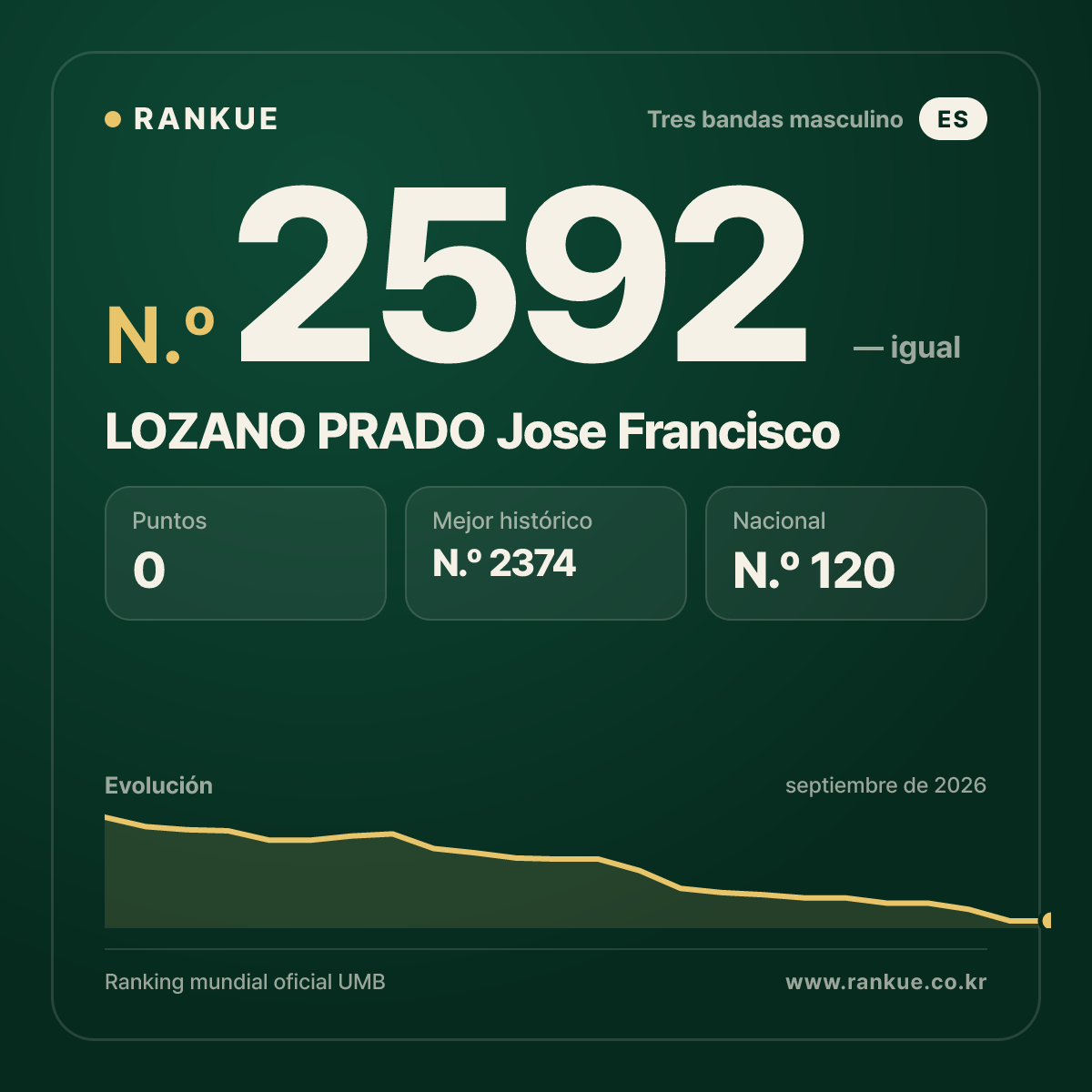 LOZANO PRADO Jose Francisco — Ranking Mundial de Billar N.º 2592