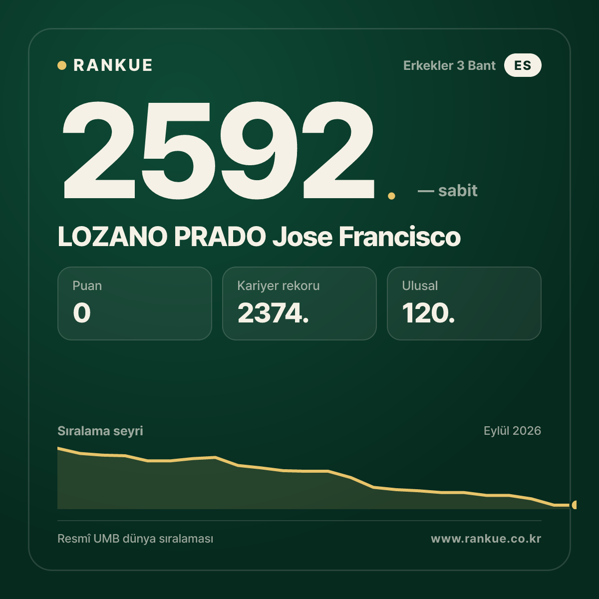 LOZANO PRADO Jose Francisco — Bilardo Dünya Sıralaması 2592.