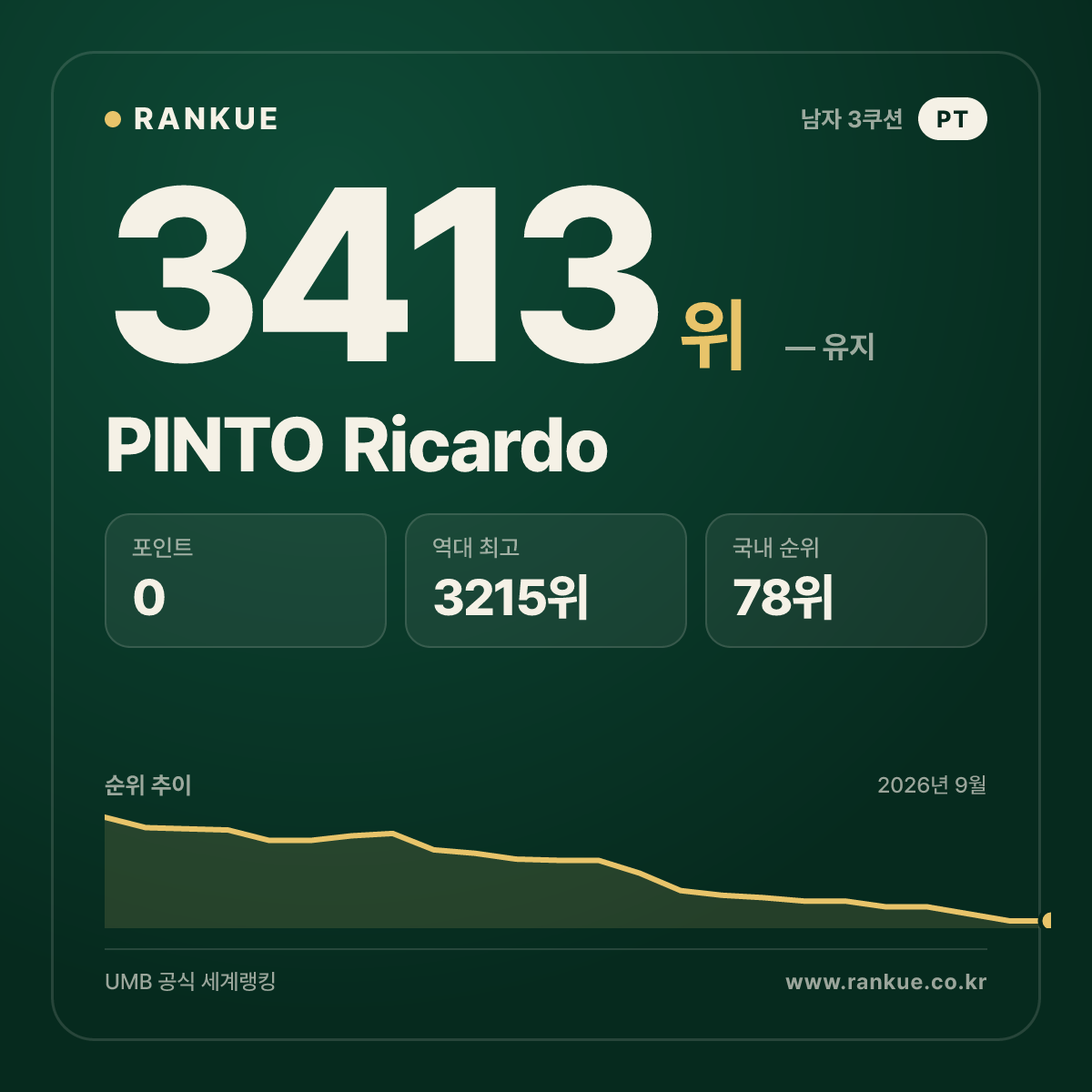 PINTO Ricardo — 당구 세계랭킹 3413위