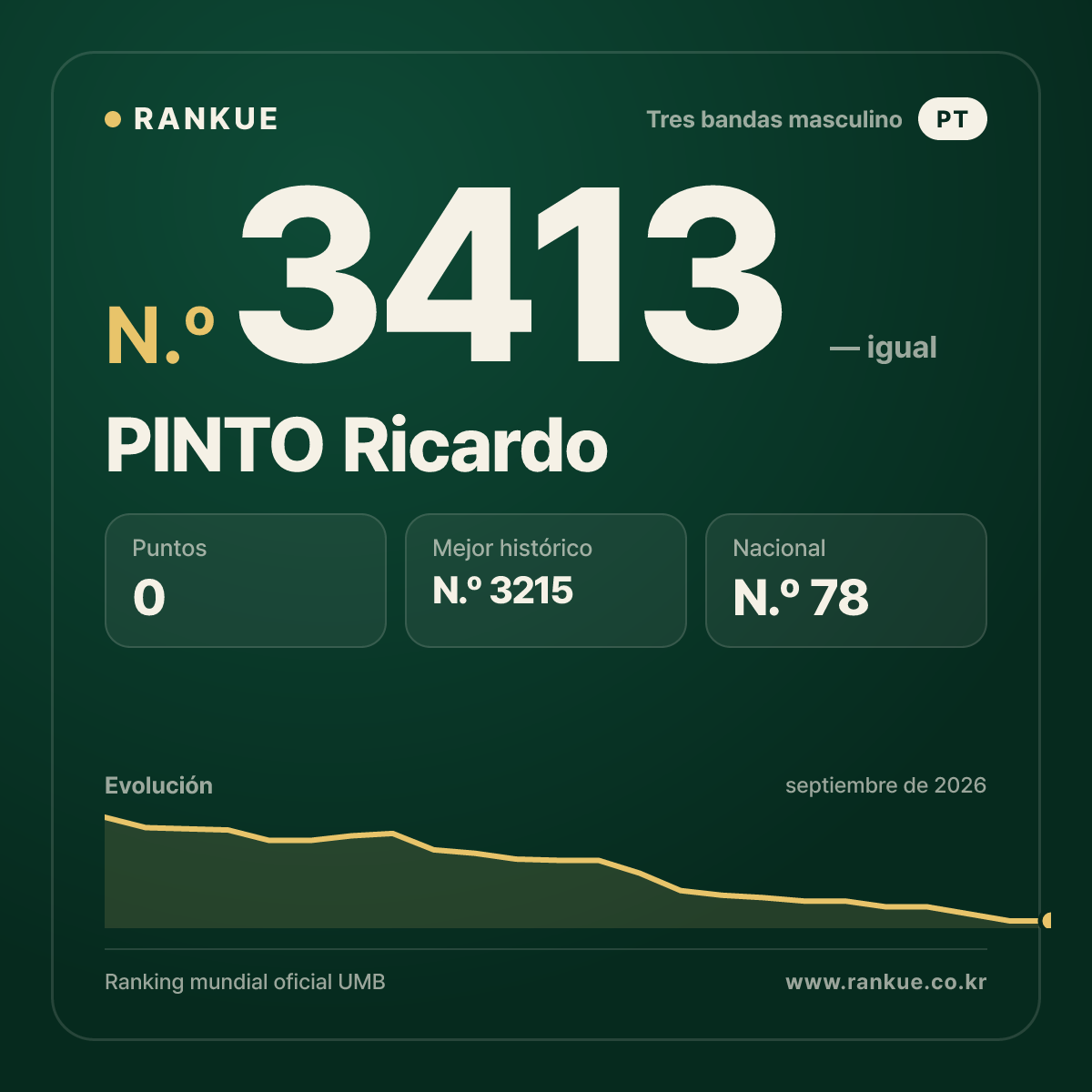 PINTO Ricardo — Ranking Mundial de Billar N.º 3413