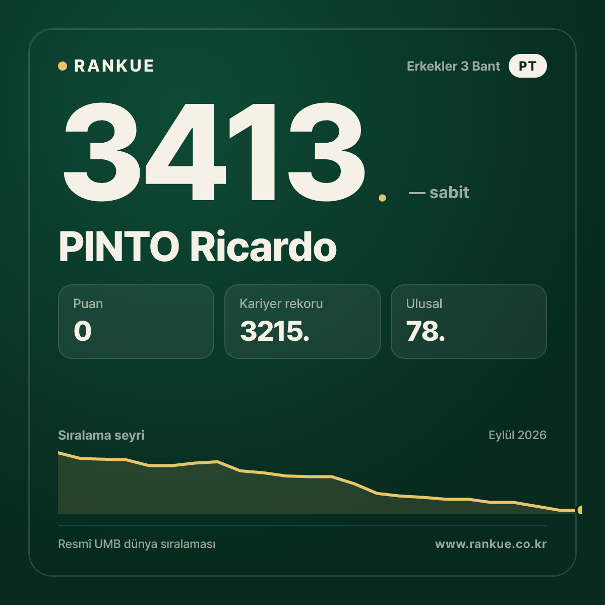 PINTO Ricardo — Bilardo Dünya Sıralaması 3413.