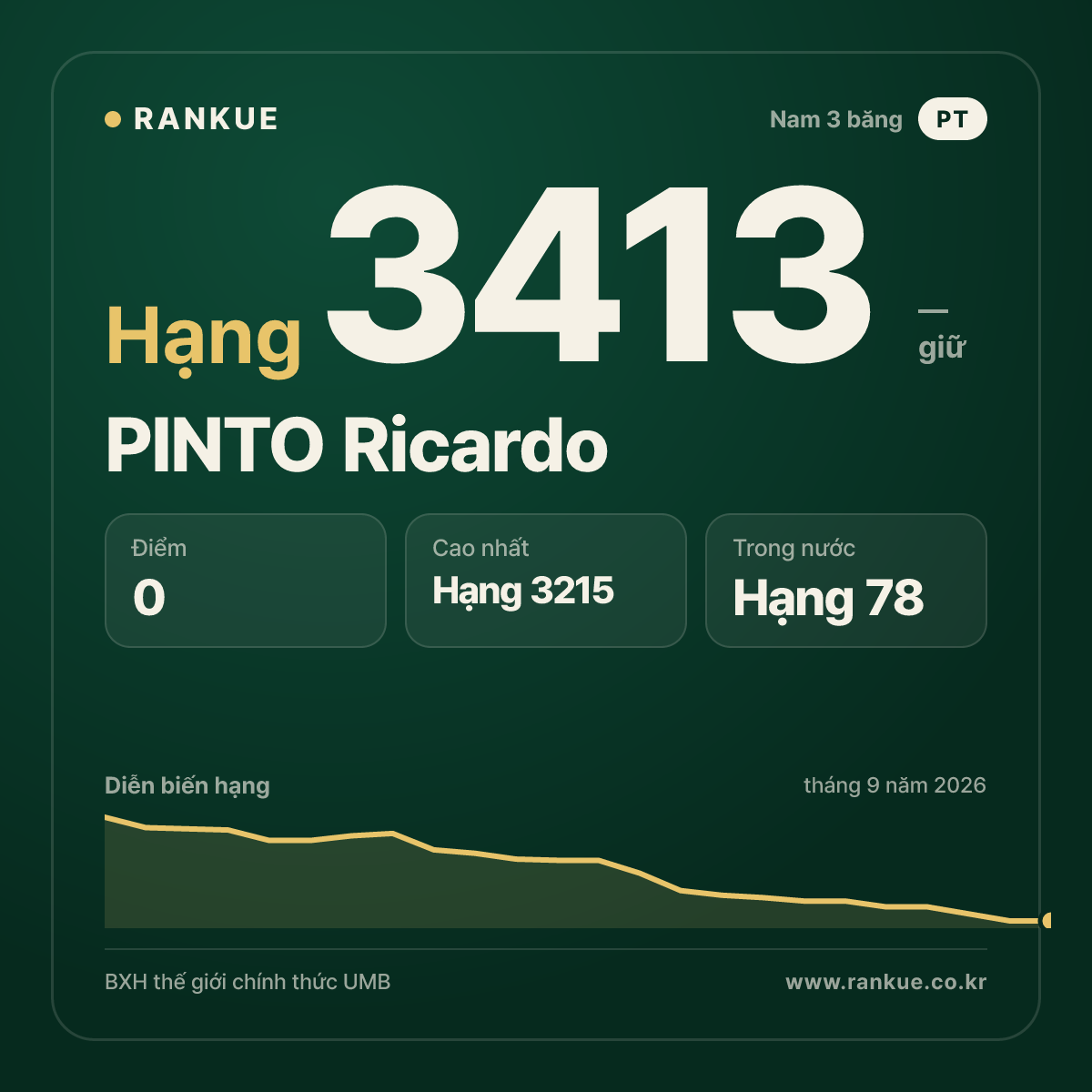 PINTO Ricardo — BXH Bida Thế giới hạng 3413