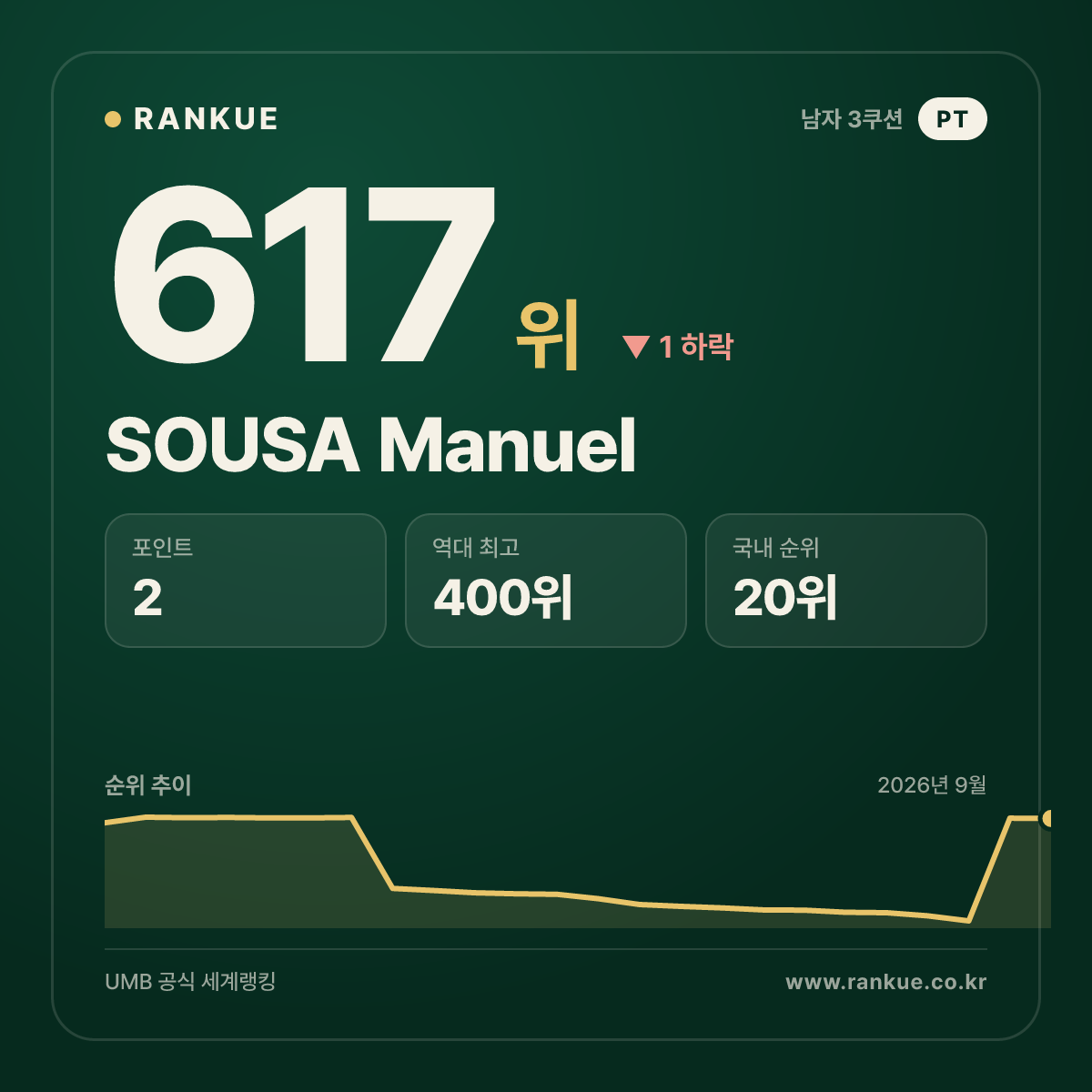 SOUSA Manuel — 617위