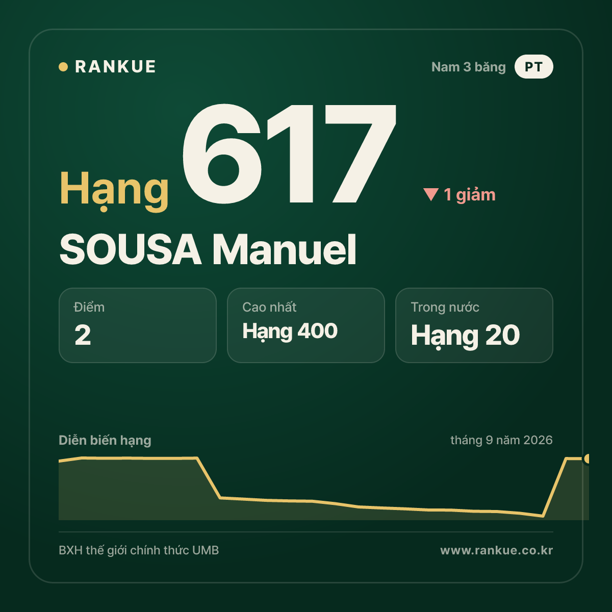 SOUSA Manuel — hạng 617