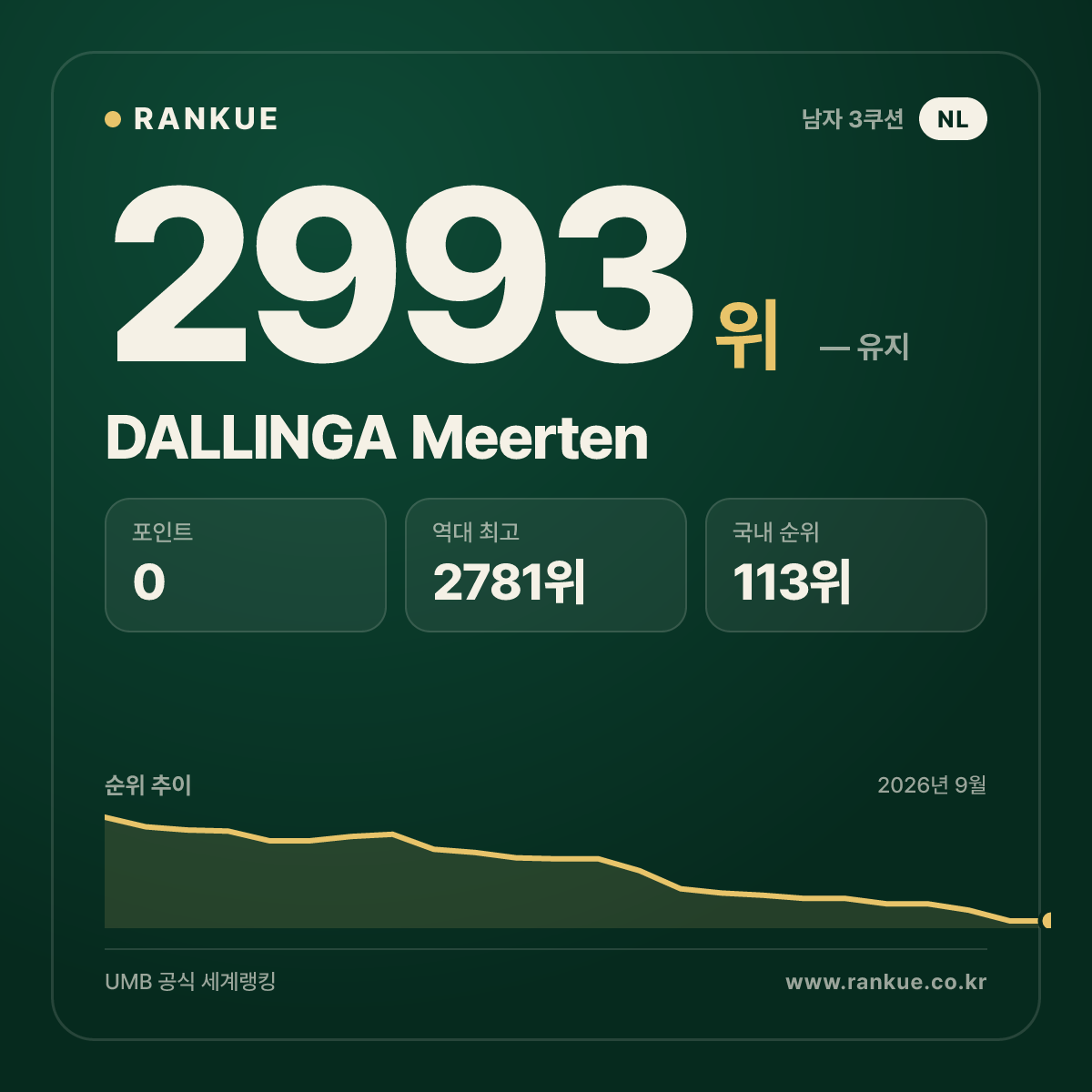 DALLINGA Meerten — 당구 세계랭킹 2993위