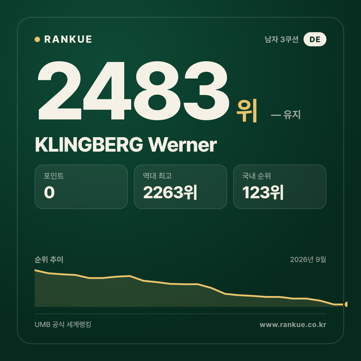 KLINGBERG Werner — 당구 세계랭킹 2483위