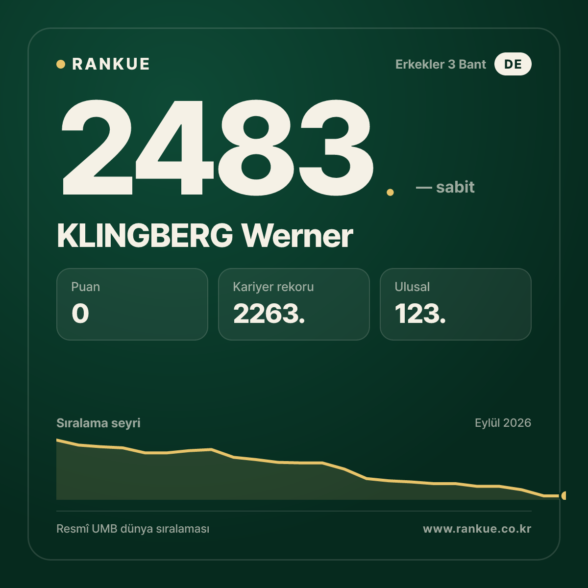 KLINGBERG Werner — Bilardo Dünya Sıralaması 2483.