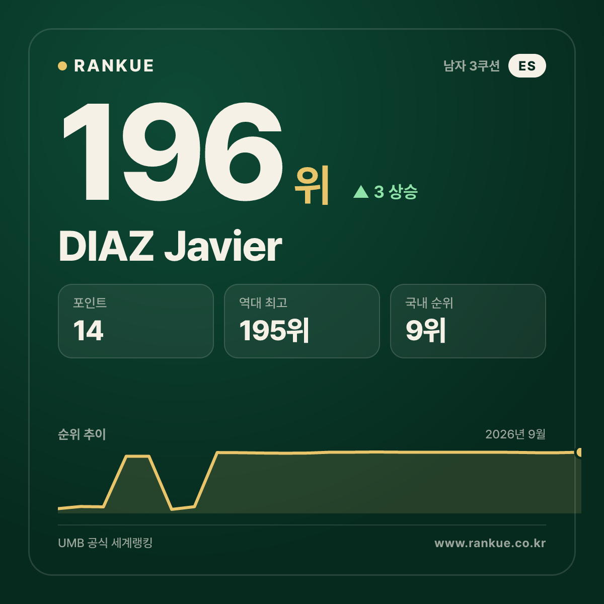 DIAZ Javier — 196위