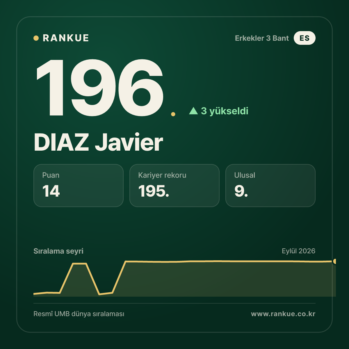 DIAZ Javier — 196.