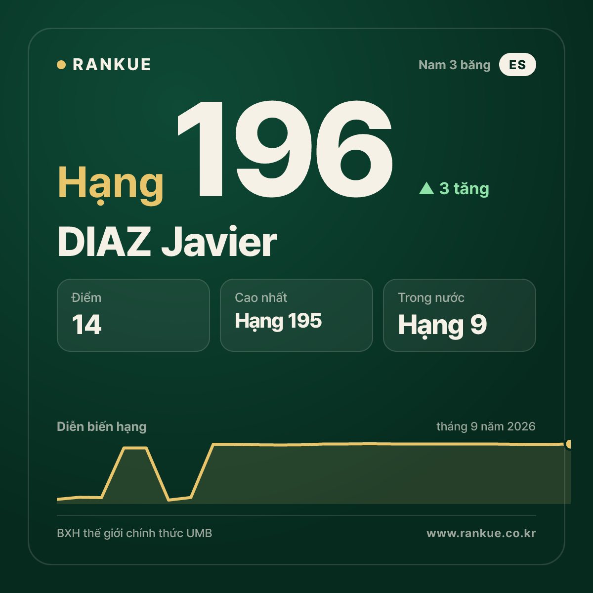 DIAZ Javier — hạng 196