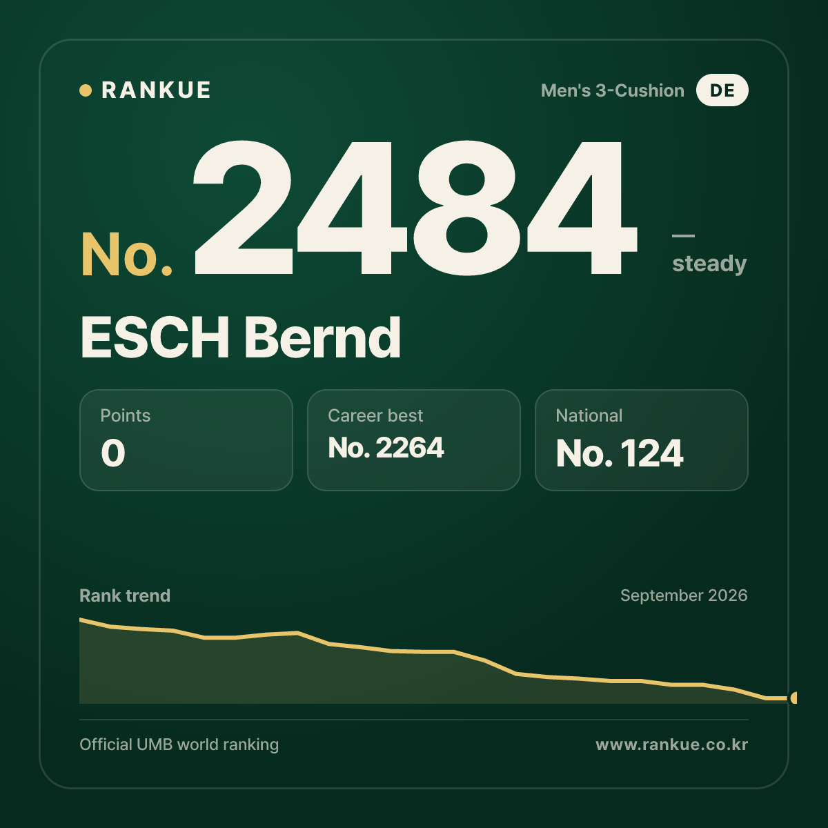 ESCH Bernd — Billiards World Ranking No.2484